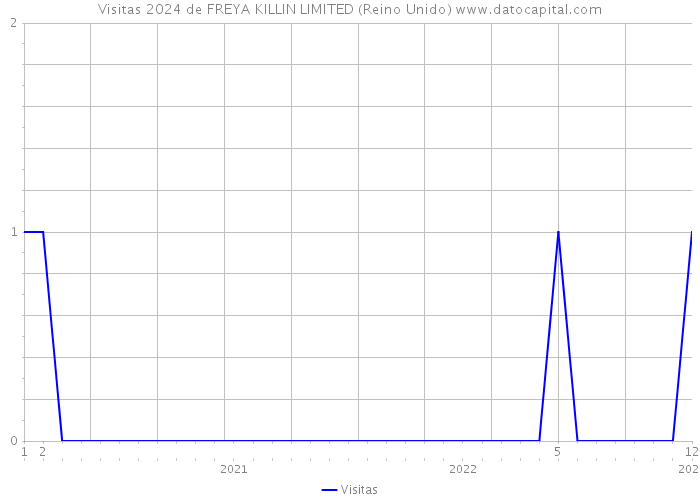 Visitas 2024 de FREYA KILLIN LIMITED (Reino Unido) 