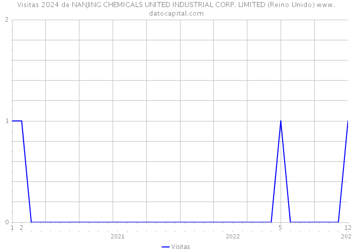 Visitas 2024 de NANJING CHEMICALS UNITED INDUSTRIAL CORP. LIMITED (Reino Unido) 