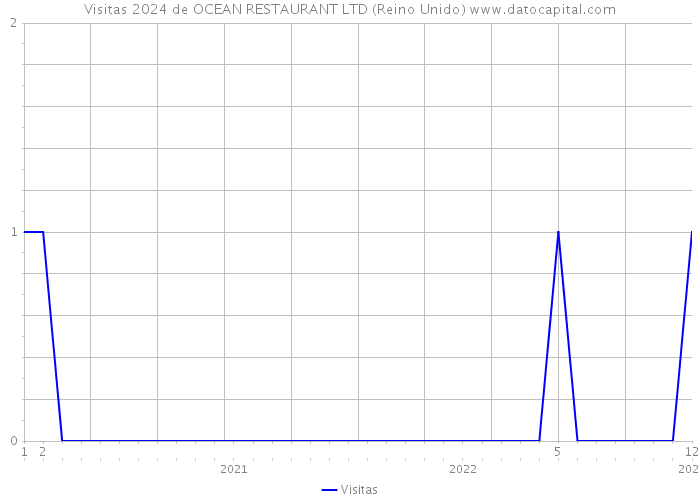 Visitas 2024 de OCEAN RESTAURANT LTD (Reino Unido) 