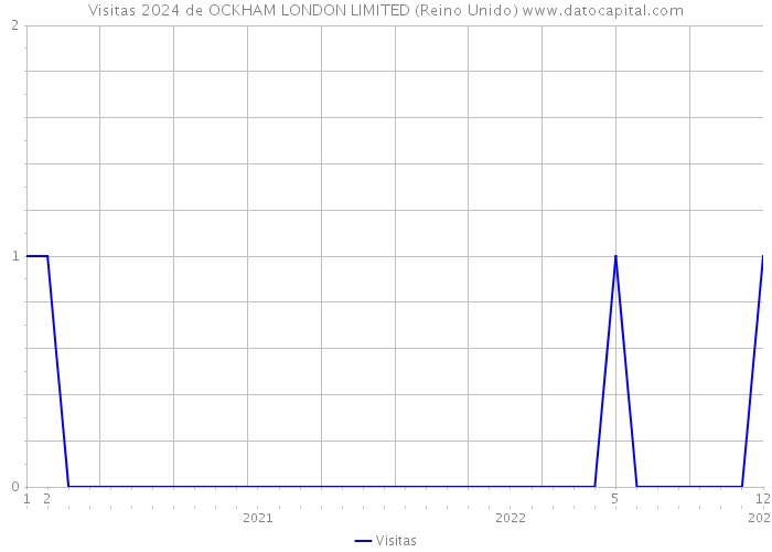 Visitas 2024 de OCKHAM LONDON LIMITED (Reino Unido) 