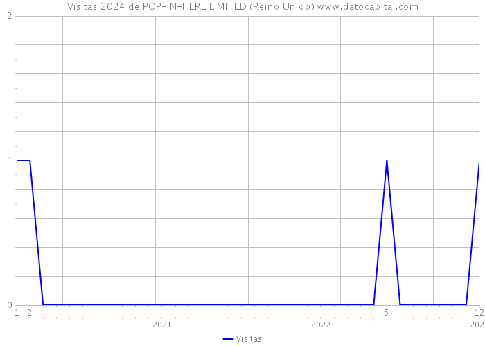 Visitas 2024 de POP-IN-HERE LIMITED (Reino Unido) 