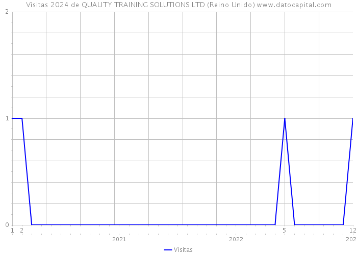 Visitas 2024 de QUALITY TRAINING SOLUTIONS LTD (Reino Unido) 