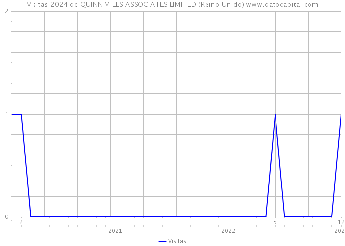 Visitas 2024 de QUINN MILLS ASSOCIATES LIMITED (Reino Unido) 