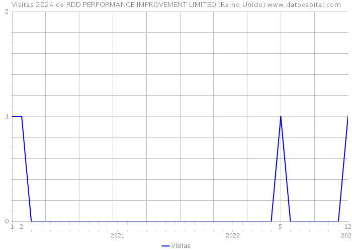 Visitas 2024 de RDD PERFORMANCE IMPROVEMENT LIMITED (Reino Unido) 