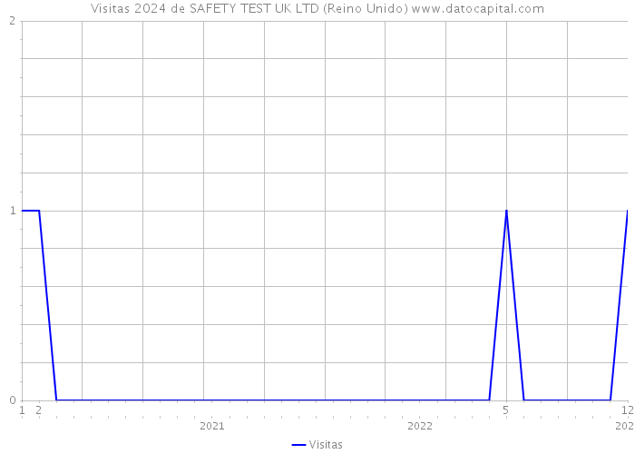 Visitas 2024 de SAFETY TEST UK LTD (Reino Unido) 