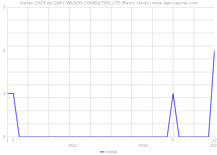 Visitas 2024 de GARY WILSON CONSULTING LTD (Reino Unido) 