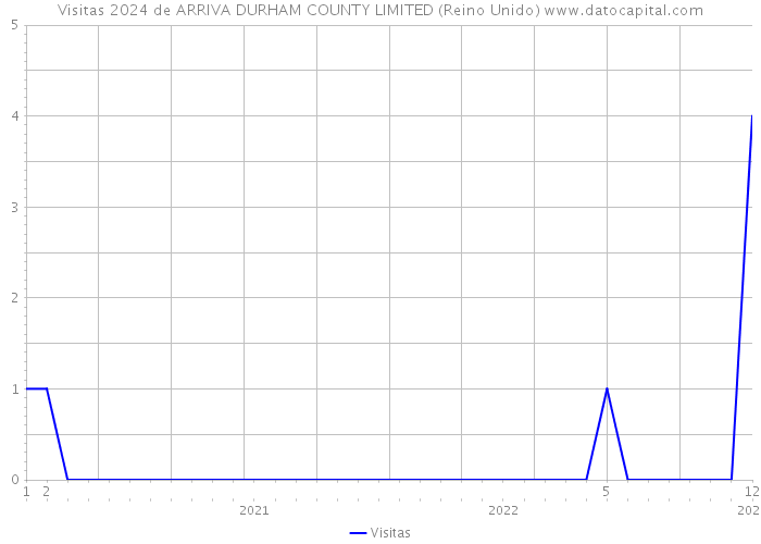 Visitas 2024 de ARRIVA DURHAM COUNTY LIMITED (Reino Unido) 