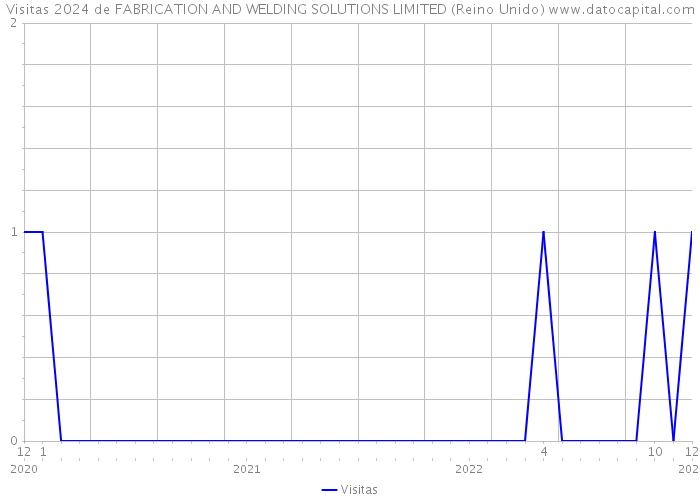 Visitas 2024 de FABRICATION AND WELDING SOLUTIONS LIMITED (Reino Unido) 