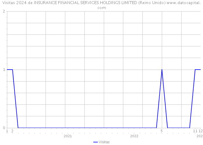 Visitas 2024 de INSURANCE FINANCIAL SERVICES HOLDINGS LIMITED (Reino Unido) 