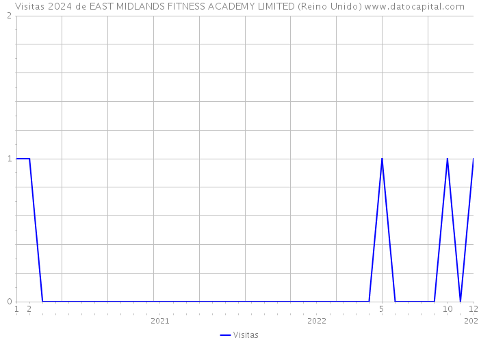 Visitas 2024 de EAST MIDLANDS FITNESS ACADEMY LIMITED (Reino Unido) 