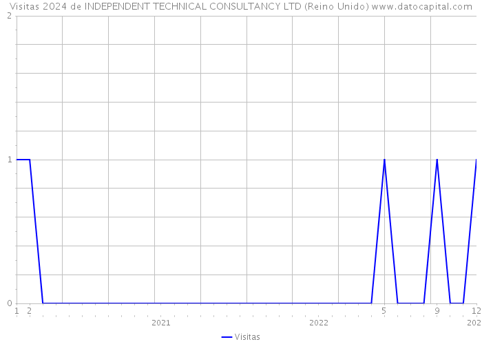 Visitas 2024 de INDEPENDENT TECHNICAL CONSULTANCY LTD (Reino Unido) 