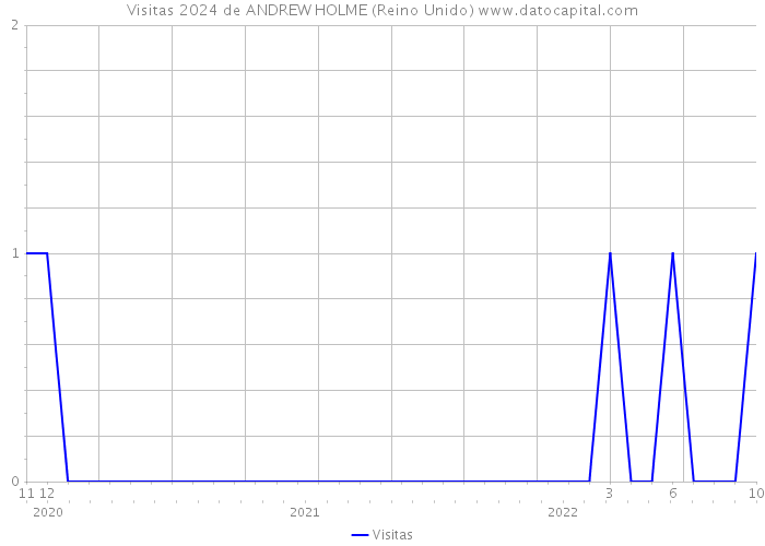 Visitas 2024 de ANDREW HOLME (Reino Unido) 