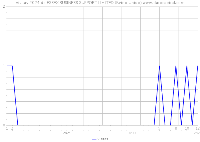 Visitas 2024 de ESSEX BUSINESS SUPPORT LIMITED (Reino Unido) 