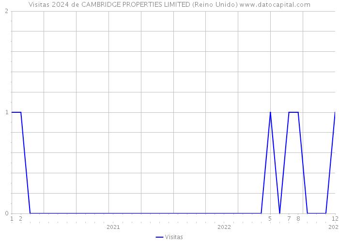 Visitas 2024 de CAMBRIDGE PROPERTIES LIMITED (Reino Unido) 