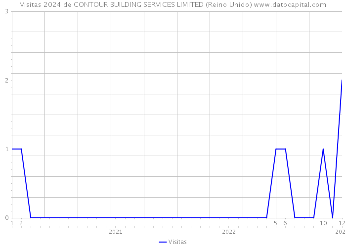 Visitas 2024 de CONTOUR BUILDING SERVICES LIMITED (Reino Unido) 