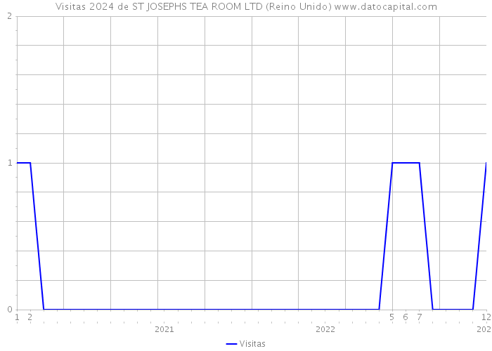 Visitas 2024 de ST JOSEPHS TEA ROOM LTD (Reino Unido) 