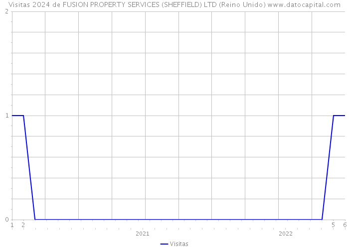 Visitas 2024 de FUSION PROPERTY SERVICES (SHEFFIELD) LTD (Reino Unido) 