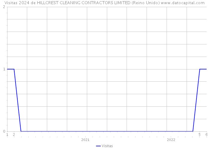 Visitas 2024 de HILLCREST CLEANING CONTRACTORS LIMITED (Reino Unido) 