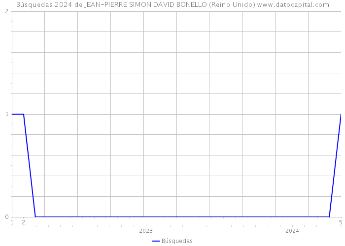 Búsquedas 2024 de JEAN-PIERRE SIMON DAVID BONELLO (Reino Unido) 