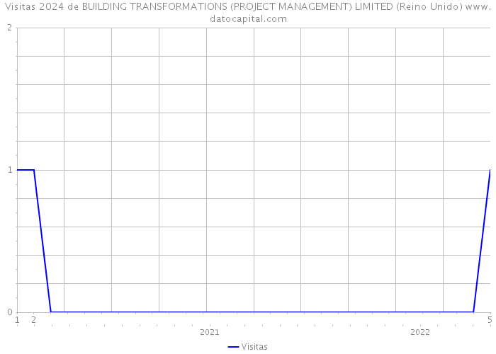 Visitas 2024 de BUILDING TRANSFORMATIONS (PROJECT MANAGEMENT) LIMITED (Reino Unido) 