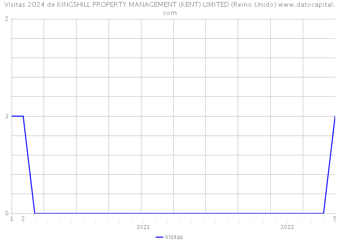 Visitas 2024 de KINGSHILL PROPERTY MANAGEMENT (KENT) LIMITED (Reino Unido) 