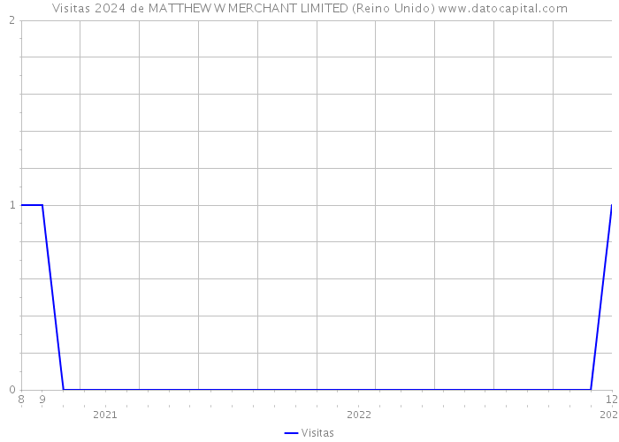 Visitas 2024 de MATTHEW W MERCHANT LIMITED (Reino Unido) 