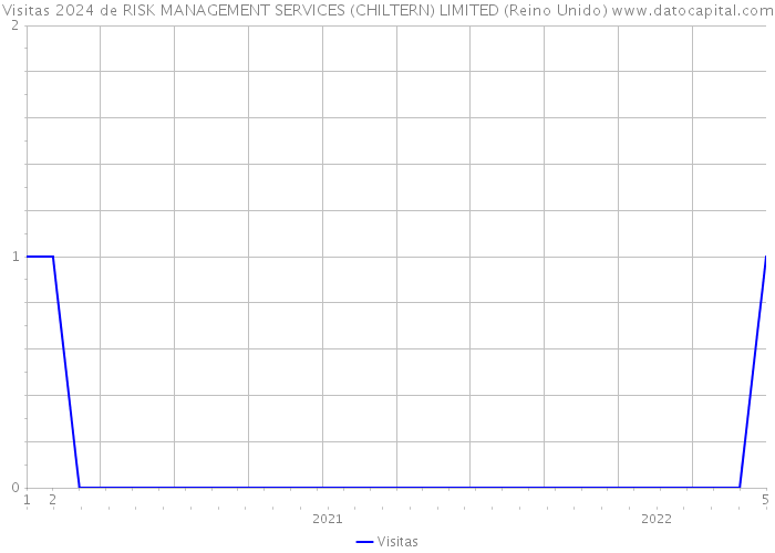 Visitas 2024 de RISK MANAGEMENT SERVICES (CHILTERN) LIMITED (Reino Unido) 