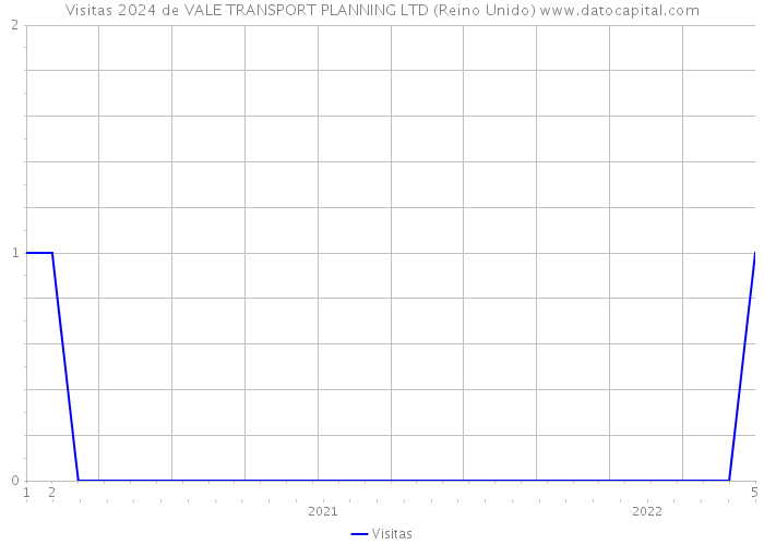 Visitas 2024 de VALE TRANSPORT PLANNING LTD (Reino Unido) 