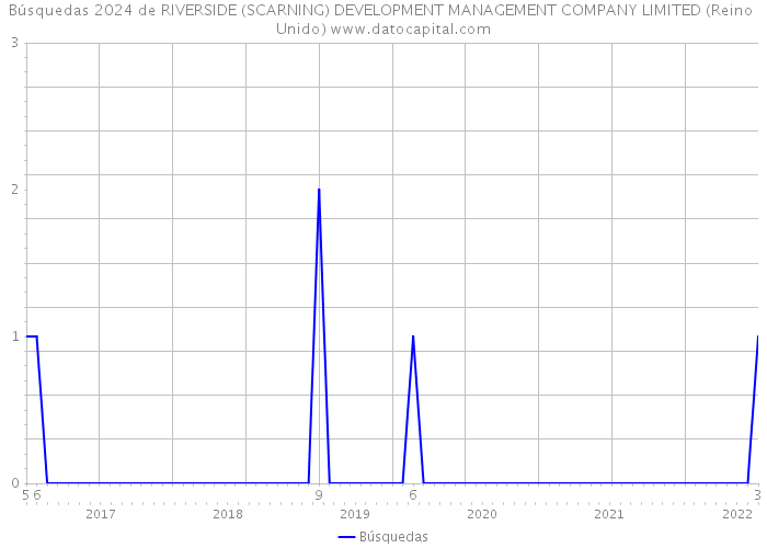 Búsquedas 2024 de RIVERSIDE (SCARNING) DEVELOPMENT MANAGEMENT COMPANY LIMITED (Reino Unido) 