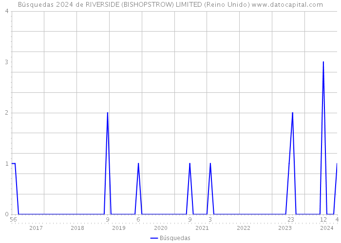 Búsquedas 2024 de RIVERSIDE (BISHOPSTROW) LIMITED (Reino Unido) 