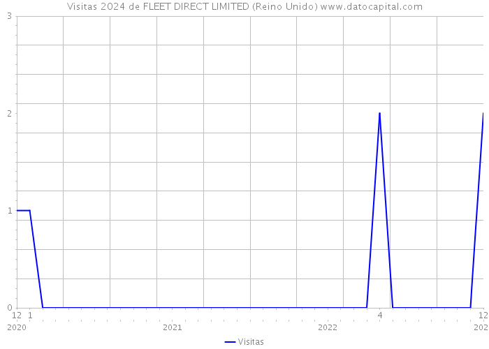 Visitas 2024 de FLEET DIRECT LIMITED (Reino Unido) 