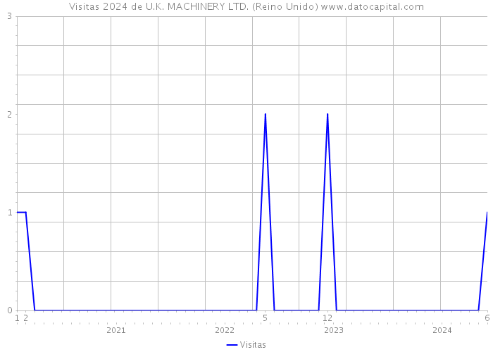 Visitas 2024 de U.K. MACHINERY LTD. (Reino Unido) 