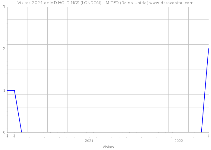 Visitas 2024 de MD HOLDINGS (LONDON) LIMITED (Reino Unido) 