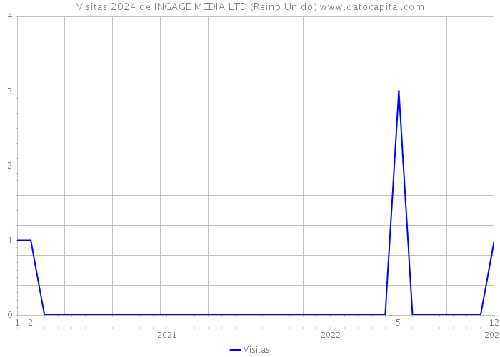 Visitas 2024 de INGAGE MEDIA LTD (Reino Unido) 