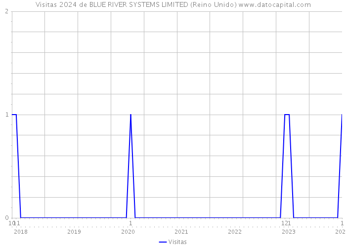 Visitas 2024 de BLUE RIVER SYSTEMS LIMITED (Reino Unido) 
