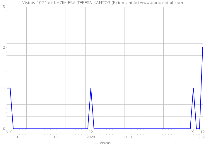 Visitas 2024 de KAZIMIERA TERESA KANTOR (Reino Unido) 