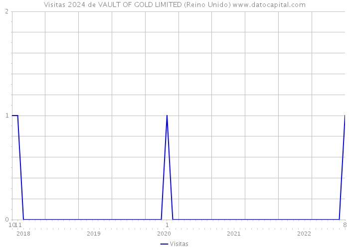 Visitas 2024 de VAULT OF GOLD LIMITED (Reino Unido) 