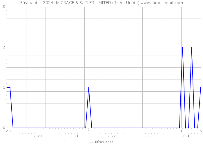 Búsquedas 2024 de GRACE & BUTLER LIMITED (Reino Unido) 