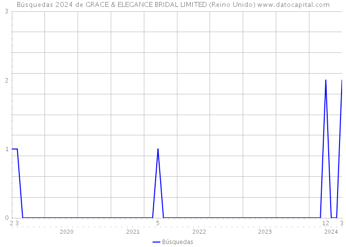 Búsquedas 2024 de GRACE & ELEGANCE BRIDAL LIMITED (Reino Unido) 