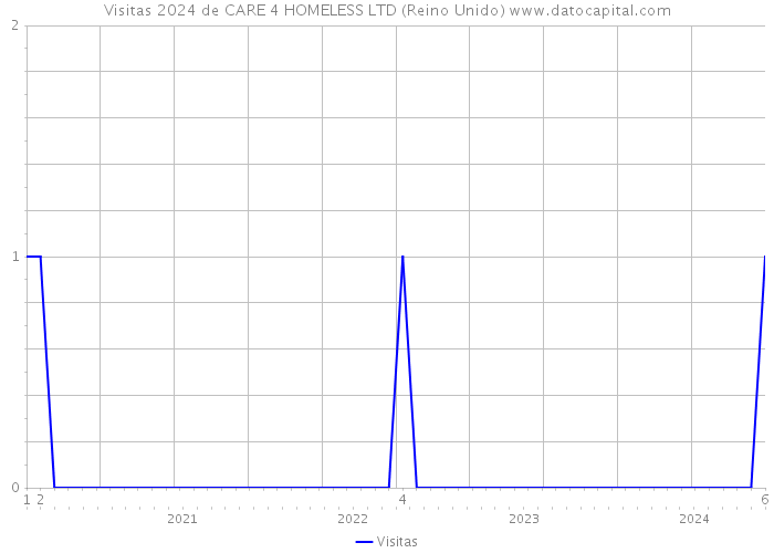 Visitas 2024 de CARE 4 HOMELESS LTD (Reino Unido) 