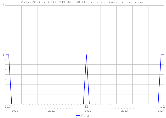 Visitas 2024 de DECOR & PLUME LIMITED (Reino Unido) 