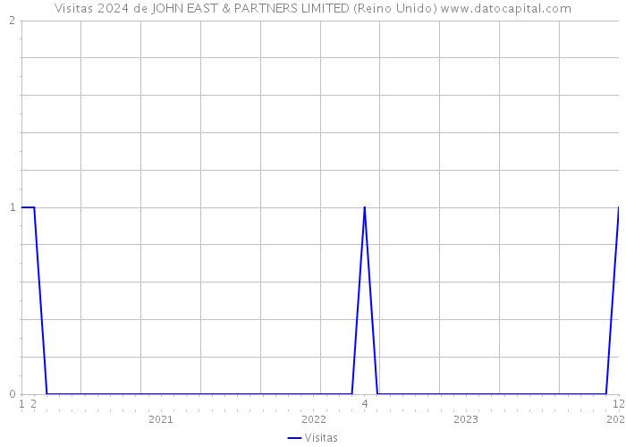 Visitas 2024 de JOHN EAST & PARTNERS LIMITED (Reino Unido) 