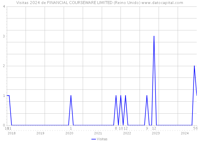 Visitas 2024 de FINANCIAL COURSEWARE LIMITED (Reino Unido) 