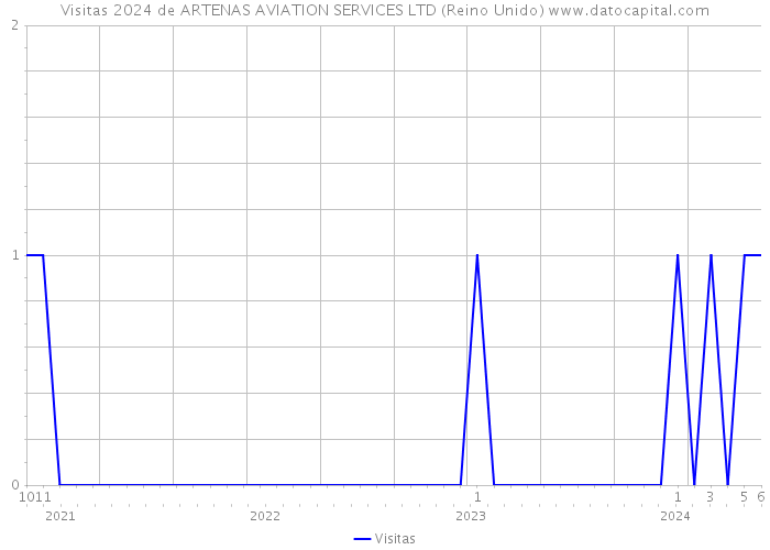 Visitas 2024 de ARTENAS AVIATION SERVICES LTD (Reino Unido) 