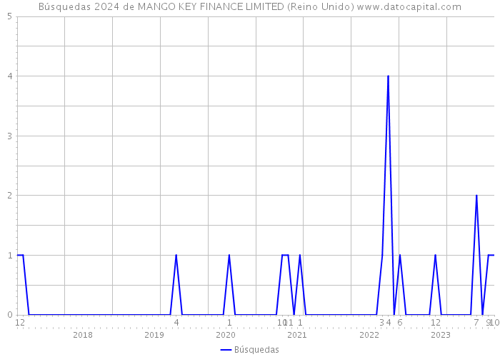 Búsquedas 2024 de MANGO KEY FINANCE LIMITED (Reino Unido) 