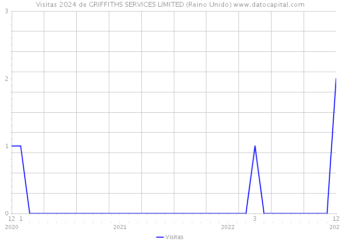 Visitas 2024 de GRIFFITHS SERVICES LIMITED (Reino Unido) 