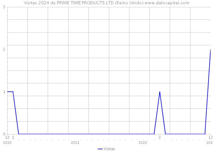 Visitas 2024 de PRIME TIME PRODUCTS LTD (Reino Unido) 