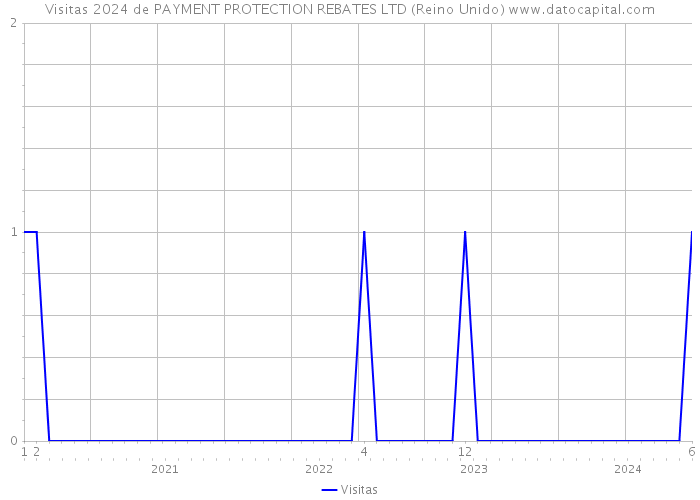 Visitas 2024 de PAYMENT PROTECTION REBATES LTD (Reino Unido) 