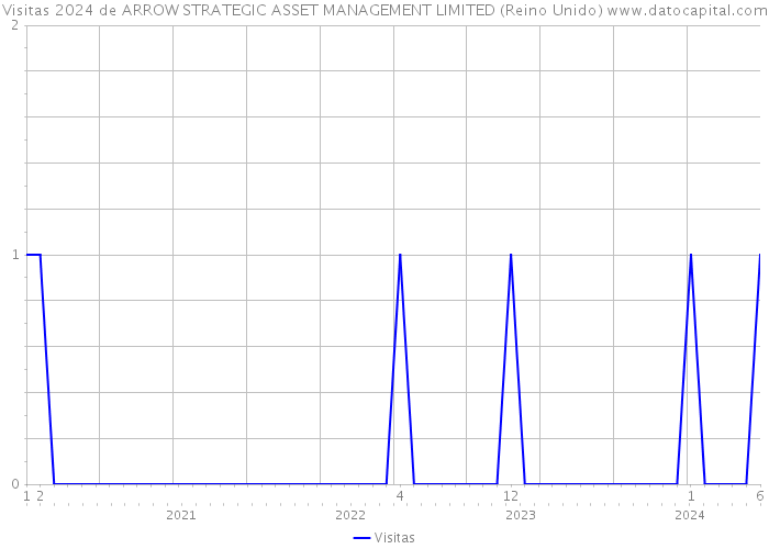 Visitas 2024 de ARROW STRATEGIC ASSET MANAGEMENT LIMITED (Reino Unido) 