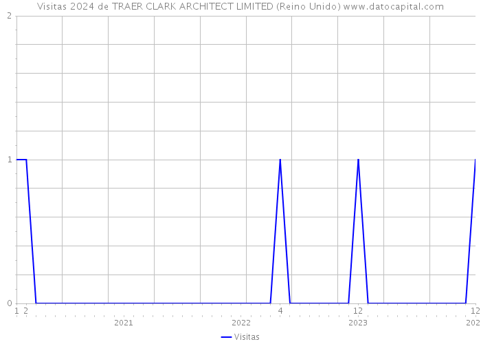 Visitas 2024 de TRAER CLARK ARCHITECT LIMITED (Reino Unido) 